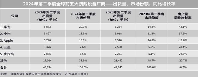 为几款智能手表降价男女商务款式都有凯发赛事合作中秋着急买礼物的看：华(图1)