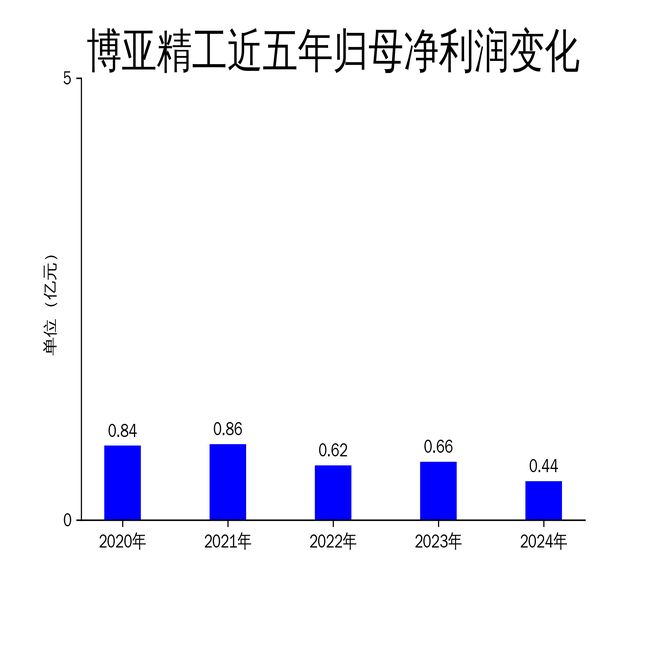 利润双降特种装备领域表现亮眼博亚精工2024年财报：营收(图2)