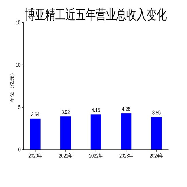 利润双降特种装备领域表现亮眼博亚精工2024年财报：营收(图1)
