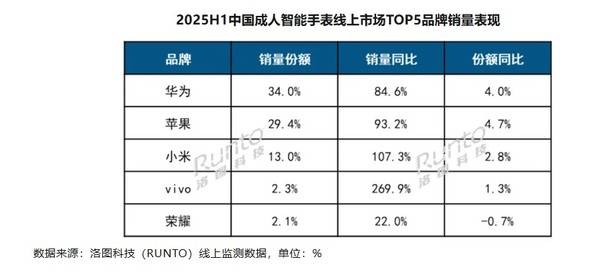 手表线：华为超苹果上半年中国成人智能(图3)